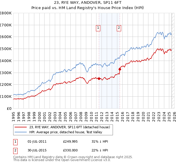23, RYE WAY, ANDOVER, SP11 6FT: Price paid vs HM Land Registry's House Price Index
