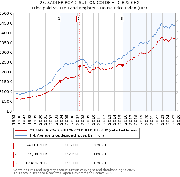 23, SADLER ROAD, SUTTON COLDFIELD, B75 6HX: Price paid vs HM Land Registry's House Price Index
