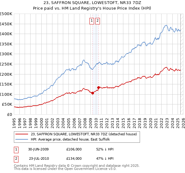 23, SAFFRON SQUARE, LOWESTOFT, NR33 7DZ: Price paid vs HM Land Registry's House Price Index