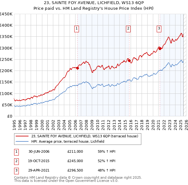 23, SAINTE FOY AVENUE, LICHFIELD, WS13 6QP: Price paid vs HM Land Registry's House Price Index