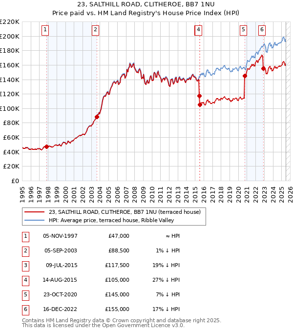 23, SALTHILL ROAD, CLITHEROE, BB7 1NU: Price paid vs HM Land Registry's House Price Index