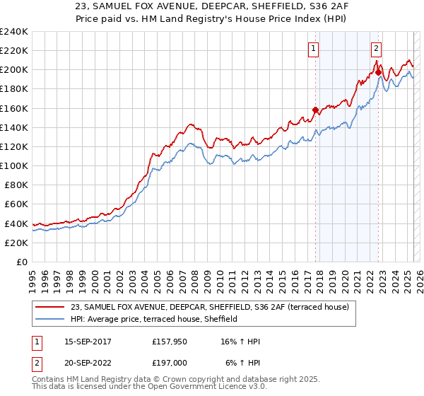 23, SAMUEL FOX AVENUE, DEEPCAR, SHEFFIELD, S36 2AF: Price paid vs HM Land Registry's House Price Index