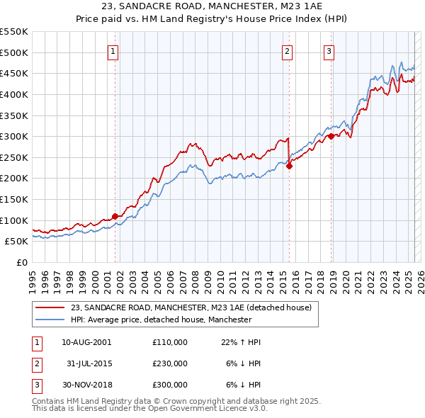 23, SANDACRE ROAD, MANCHESTER, M23 1AE: Price paid vs HM Land Registry's House Price Index