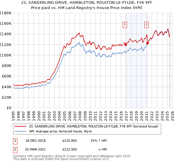 23, SANDERLING DRIVE, HAMBLETON, POULTON-LE-FYLDE, FY6 9FF: Price paid vs HM Land Registry's House Price Index