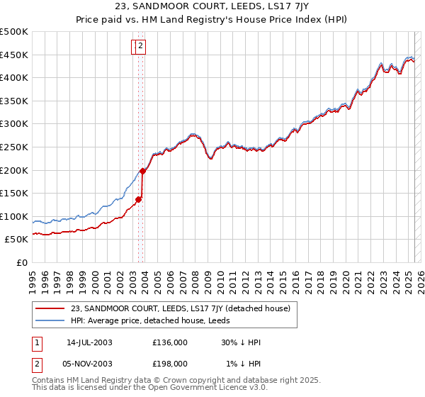 23, SANDMOOR COURT, LEEDS, LS17 7JY: Price paid vs HM Land Registry's House Price Index