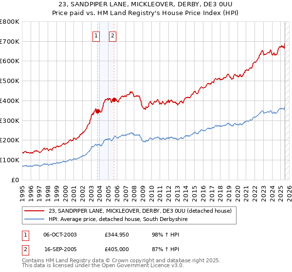 23, SANDPIPER LANE, MICKLEOVER, DERBY, DE3 0UU: Price paid vs HM Land Registry's House Price Index