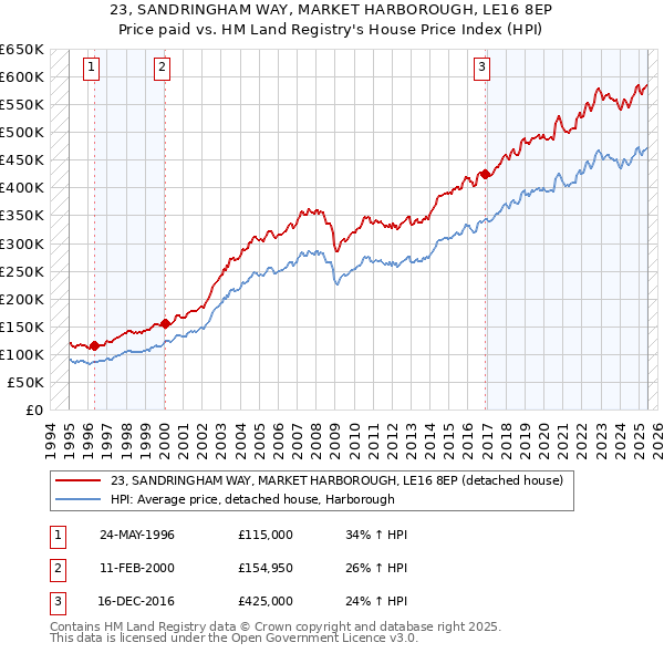 23, SANDRINGHAM WAY, MARKET HARBOROUGH, LE16 8EP: Price paid vs HM Land Registry's House Price Index