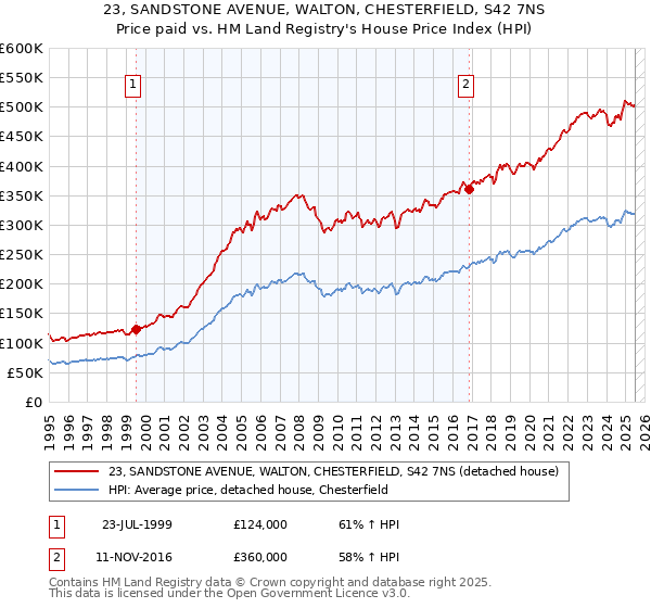 23, SANDSTONE AVENUE, WALTON, CHESTERFIELD, S42 7NS: Price paid vs HM Land Registry's House Price Index