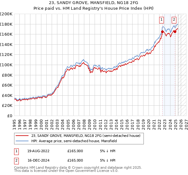 23, SANDY GROVE, MANSFIELD, NG18 2FG: Price paid vs HM Land Registry's House Price Index