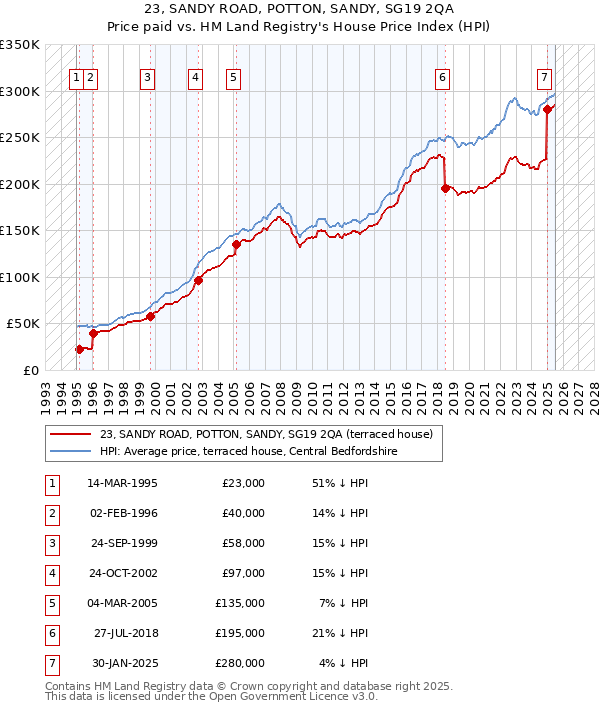 23, SANDY ROAD, POTTON, SANDY, SG19 2QA: Price paid vs HM Land Registry's House Price Index