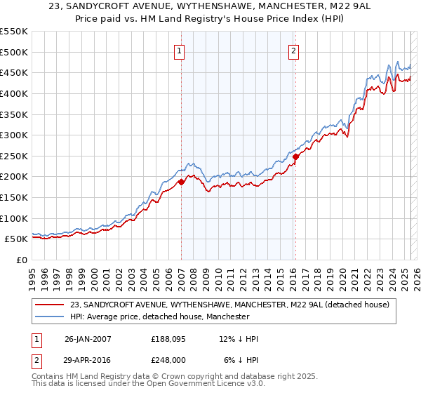 23, SANDYCROFT AVENUE, WYTHENSHAWE, MANCHESTER, M22 9AL: Price paid vs HM Land Registry's House Price Index