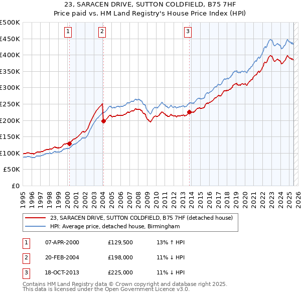 23, SARACEN DRIVE, SUTTON COLDFIELD, B75 7HF: Price paid vs HM Land Registry's House Price Index