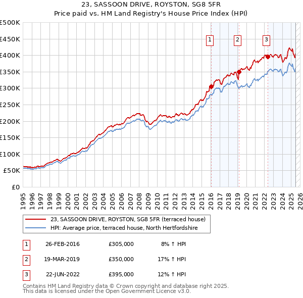 23, SASSOON DRIVE, ROYSTON, SG8 5FR: Price paid vs HM Land Registry's House Price Index