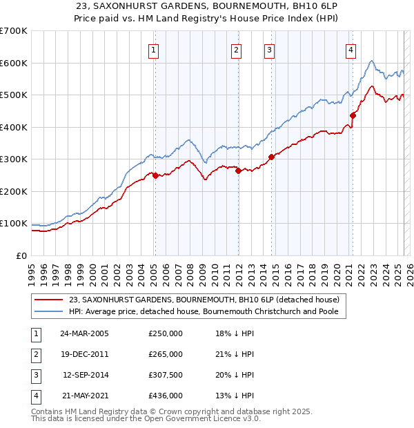 23, SAXONHURST GARDENS, BOURNEMOUTH, BH10 6LP: Price paid vs HM Land Registry's House Price Index