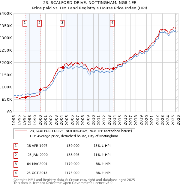 23, SCALFORD DRIVE, NOTTINGHAM, NG8 1EE: Price paid vs HM Land Registry's House Price Index