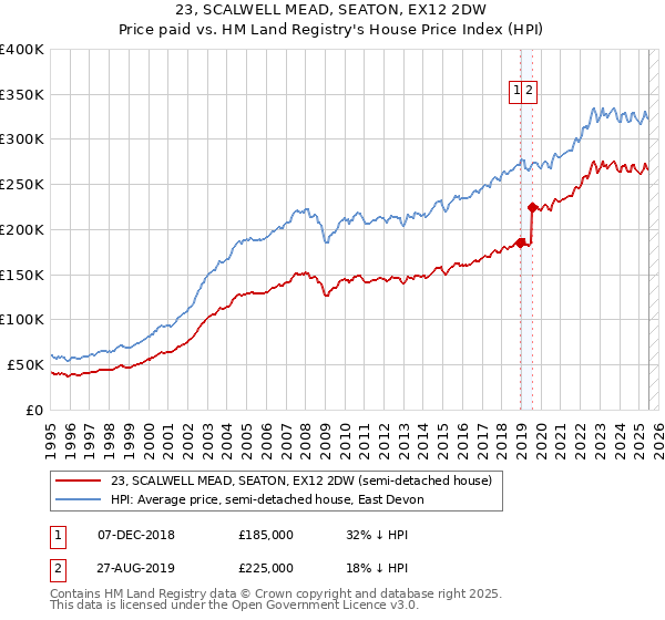 23, SCALWELL MEAD, SEATON, EX12 2DW: Price paid vs HM Land Registry's House Price Index