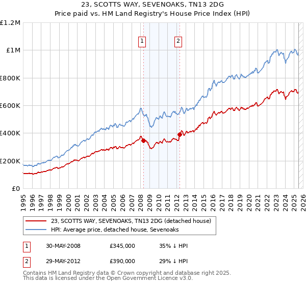 23, SCOTTS WAY, SEVENOAKS, TN13 2DG: Price paid vs HM Land Registry's House Price Index