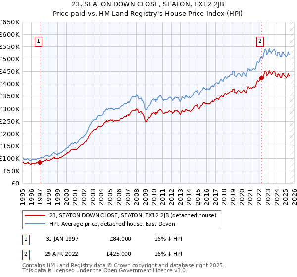 23, SEATON DOWN CLOSE, SEATON, EX12 2JB: Price paid vs HM Land Registry's House Price Index