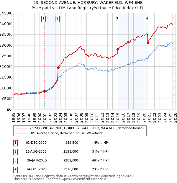23, SECOND AVENUE, HORBURY, WAKEFIELD, WF4 6HB: Price paid vs HM Land Registry's House Price Index