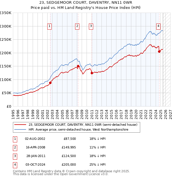 23, SEDGEMOOR COURT, DAVENTRY, NN11 0WR: Price paid vs HM Land Registry's House Price Index