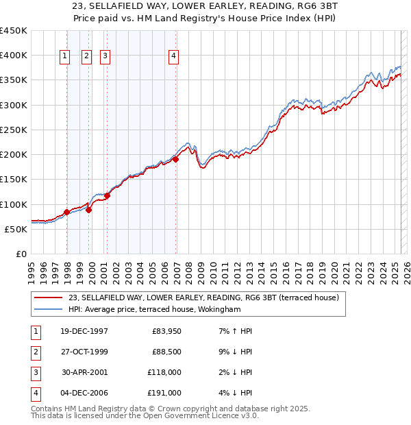 23, SELLAFIELD WAY, LOWER EARLEY, READING, RG6 3BT: Price paid vs HM Land Registry's House Price Index
