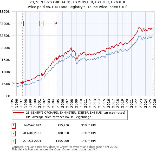 23, SENTRYS ORCHARD, EXMINSTER, EXETER, EX6 8UE: Price paid vs HM Land Registry's House Price Index