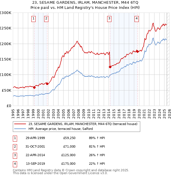 23, SESAME GARDENS, IRLAM, MANCHESTER, M44 6TQ: Price paid vs HM Land Registry's House Price Index