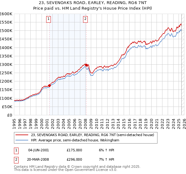 23, SEVENOAKS ROAD, EARLEY, READING, RG6 7NT: Price paid vs HM Land Registry's House Price Index