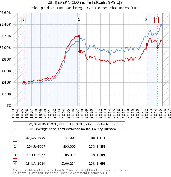 23, SEVERN CLOSE, PETERLEE, SR8 1JY: Price paid vs HM Land Registry's House Price Index