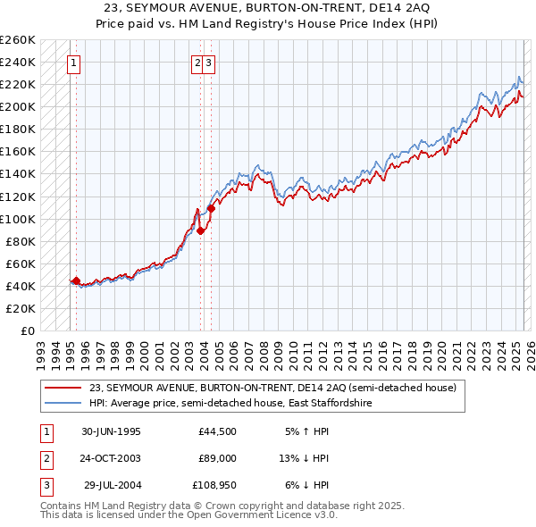 23, SEYMOUR AVENUE, BURTON-ON-TRENT, DE14 2AQ: Price paid vs HM Land Registry's House Price Index
