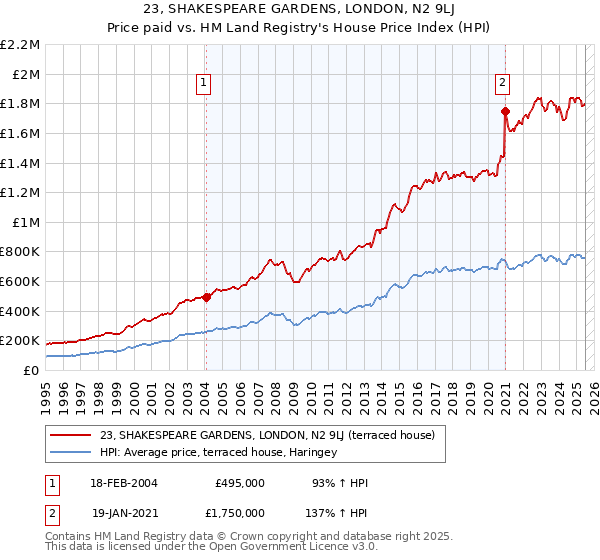 23, SHAKESPEARE GARDENS, LONDON, N2 9LJ: Price paid vs HM Land Registry's House Price Index