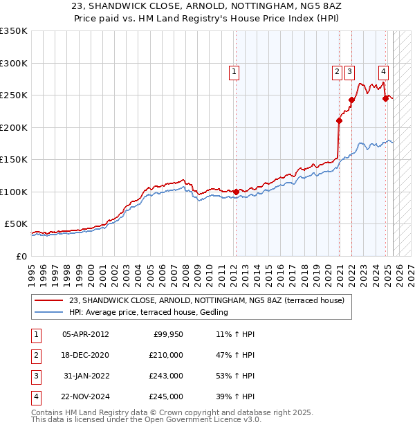 23, SHANDWICK CLOSE, ARNOLD, NOTTINGHAM, NG5 8AZ: Price paid vs HM Land Registry's House Price Index