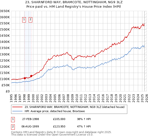 23, SHARNFORD WAY, BRAMCOTE, NOTTINGHAM, NG9 3LZ: Price paid vs HM Land Registry's House Price Index