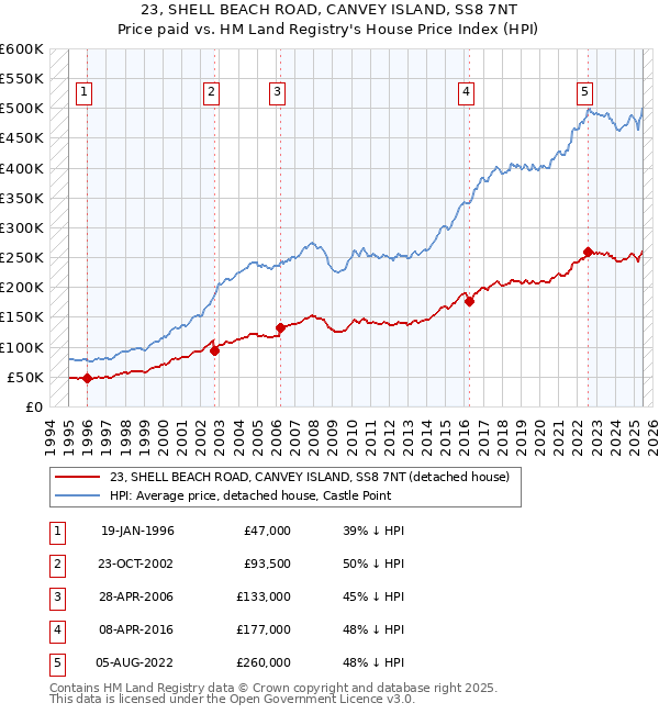 23, SHELL BEACH ROAD, CANVEY ISLAND, SS8 7NT: Price paid vs HM Land Registry's House Price Index