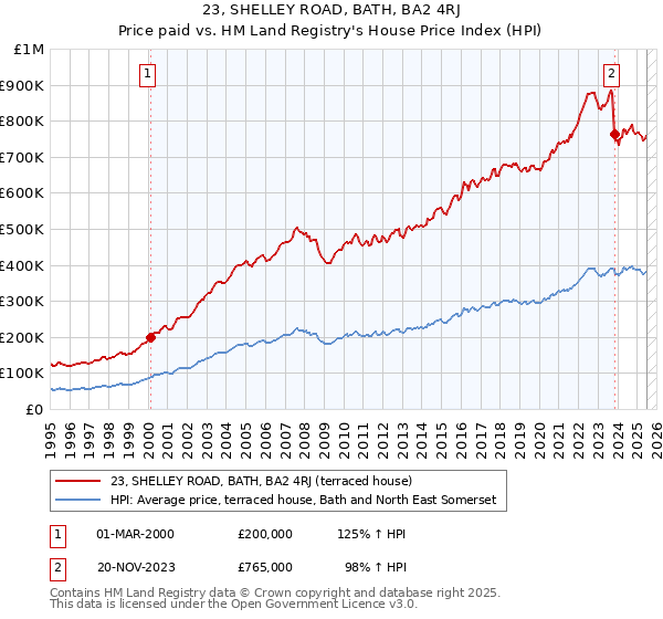 23, SHELLEY ROAD, BATH, BA2 4RJ: Price paid vs HM Land Registry's House Price Index