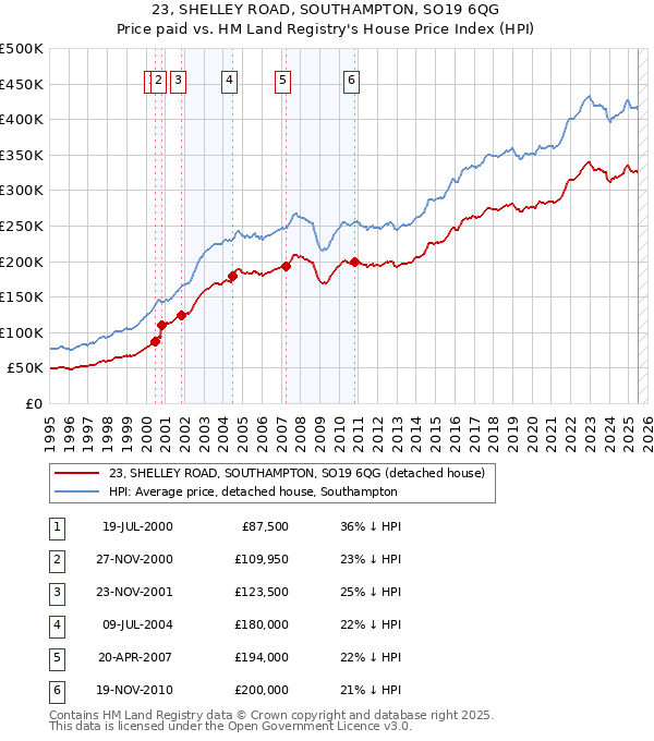 23, SHELLEY ROAD, SOUTHAMPTON, SO19 6QG: Price paid vs HM Land Registry's House Price Index
