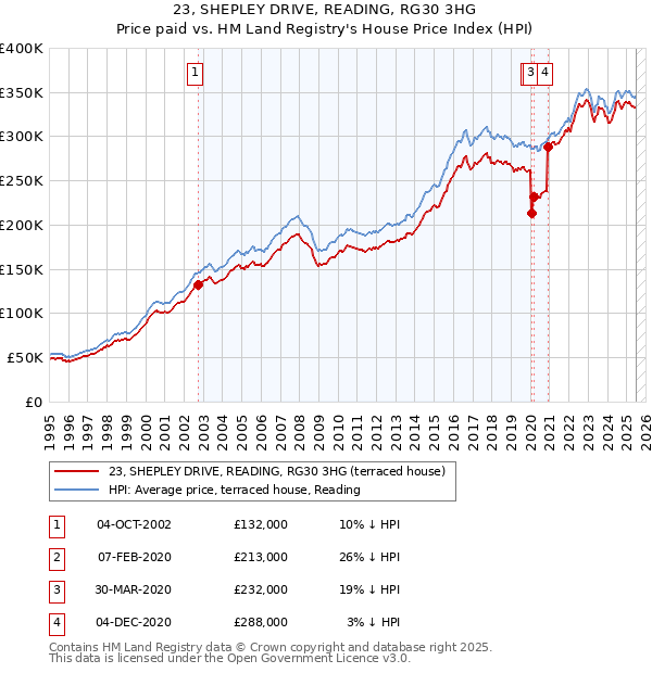 23, SHEPLEY DRIVE, READING, RG30 3HG: Price paid vs HM Land Registry's House Price Index