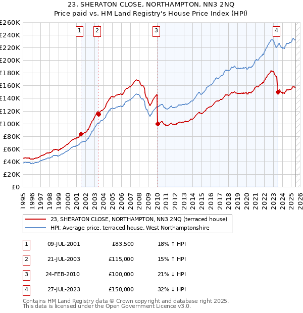 23, SHERATON CLOSE, NORTHAMPTON, NN3 2NQ: Price paid vs HM Land Registry's House Price Index