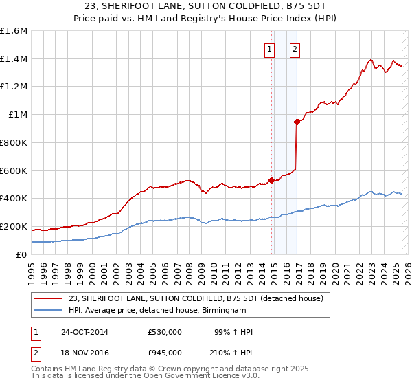 23, SHERIFOOT LANE, SUTTON COLDFIELD, B75 5DT: Price paid vs HM Land Registry's House Price Index