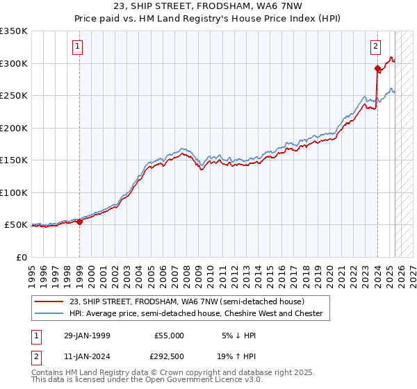 23, SHIP STREET, FRODSHAM, WA6 7NW: Price paid vs HM Land Registry's House Price Index