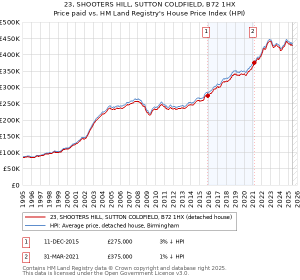 23, SHOOTERS HILL, SUTTON COLDFIELD, B72 1HX: Price paid vs HM Land Registry's House Price Index