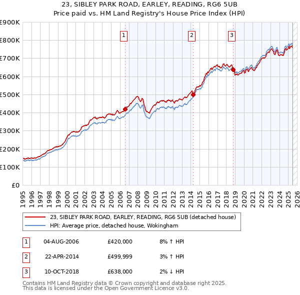 23, SIBLEY PARK ROAD, EARLEY, READING, RG6 5UB: Price paid vs HM Land Registry's House Price Index