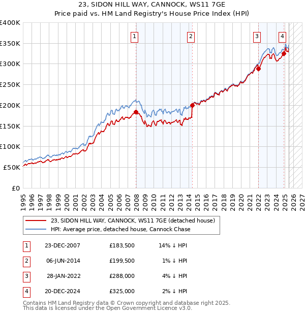 23, SIDON HILL WAY, CANNOCK, WS11 7GE: Price paid vs HM Land Registry's House Price Index