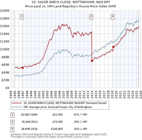 23, SILVER BIRCH CLOSE, NOTTINGHAM, NG6 8PY: Price paid vs HM Land Registry's House Price Index