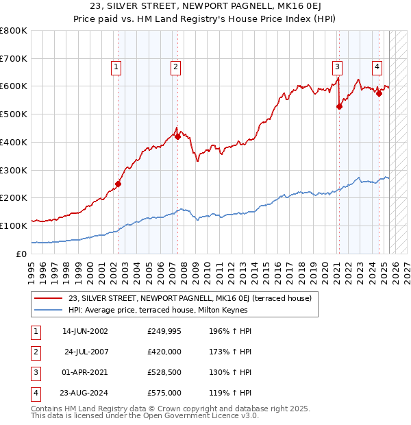 23, SILVER STREET, NEWPORT PAGNELL, MK16 0EJ: Price paid vs HM Land Registry's House Price Index
