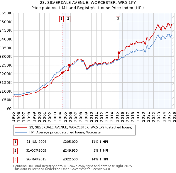 23, SILVERDALE AVENUE, WORCESTER, WR5 1PY: Price paid vs HM Land Registry's House Price Index
