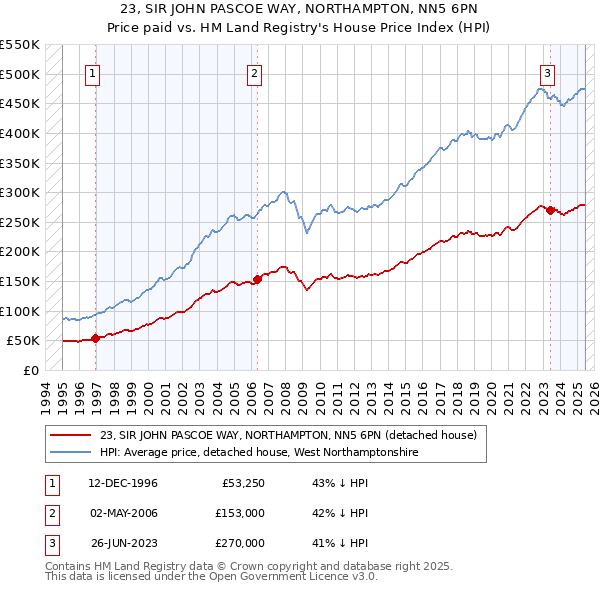 23, SIR JOHN PASCOE WAY, NORTHAMPTON, NN5 6PN: Price paid vs HM Land Registry's House Price Index