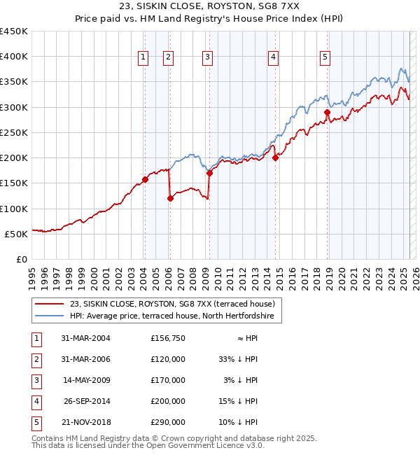 23, SISKIN CLOSE, ROYSTON, SG8 7XX: Price paid vs HM Land Registry's House Price Index