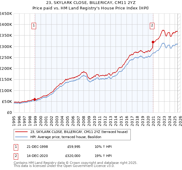 23, SKYLARK CLOSE, BILLERICAY, CM11 2YZ: Price paid vs HM Land Registry's House Price Index