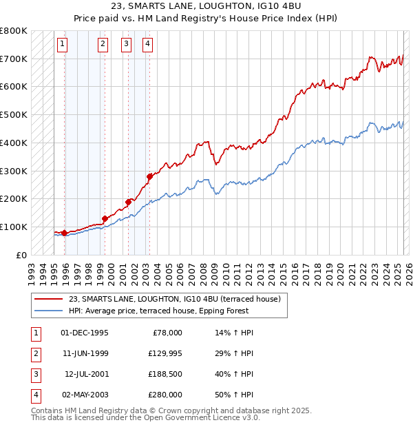 23, SMARTS LANE, LOUGHTON, IG10 4BU: Price paid vs HM Land Registry's House Price Index